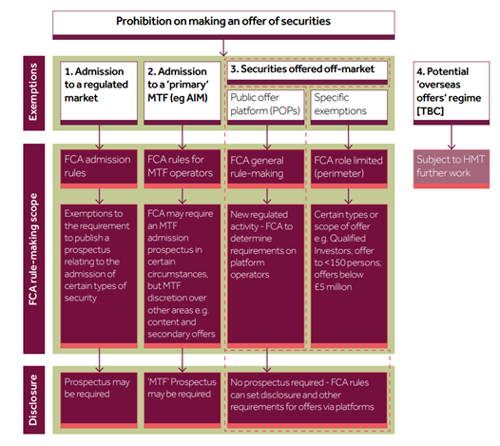 NEW PUBLIC OFFERS REGIME: DIAGRAMMATIC SUMMARY