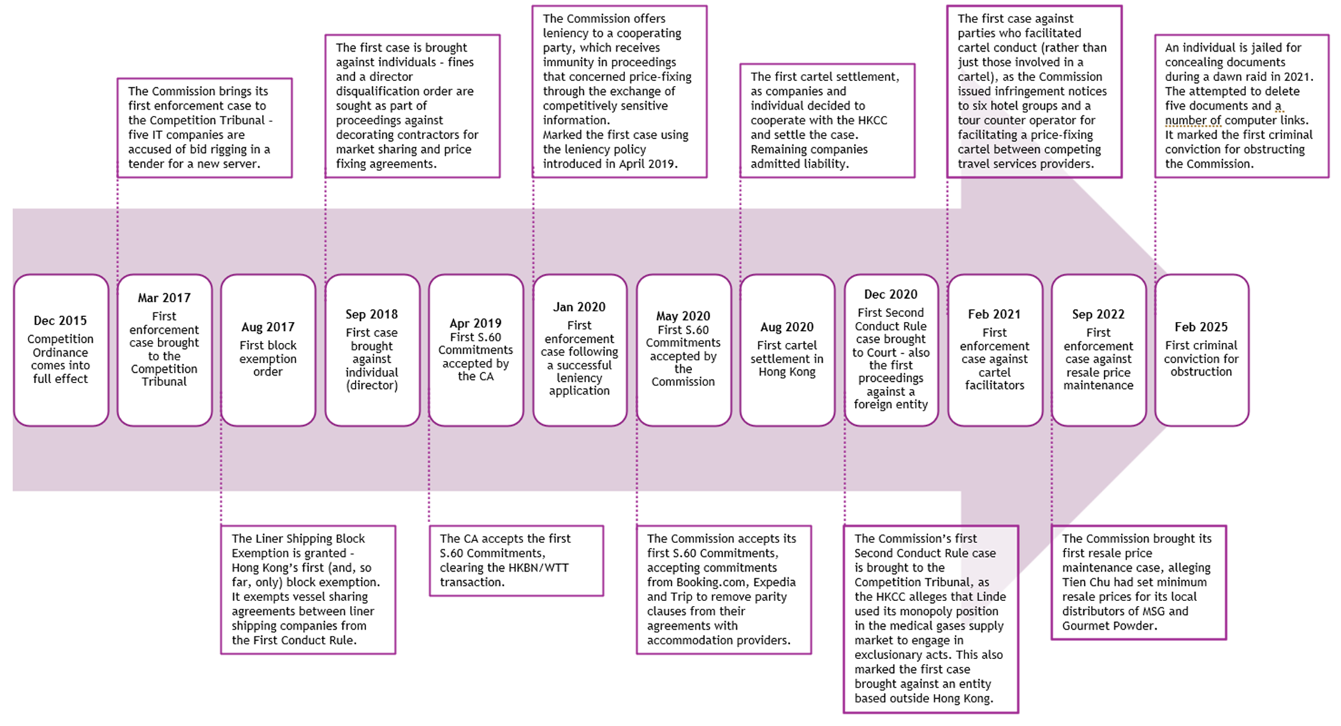 Building the foundations – a decade of ‘firsts’ diagram