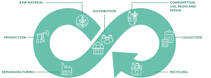 Infographic which highlights the circular economy, showing the flow from raw material, to production, to remanufacturing, to distribution, to consumption, use reuse and repair, to collection, to recycling.