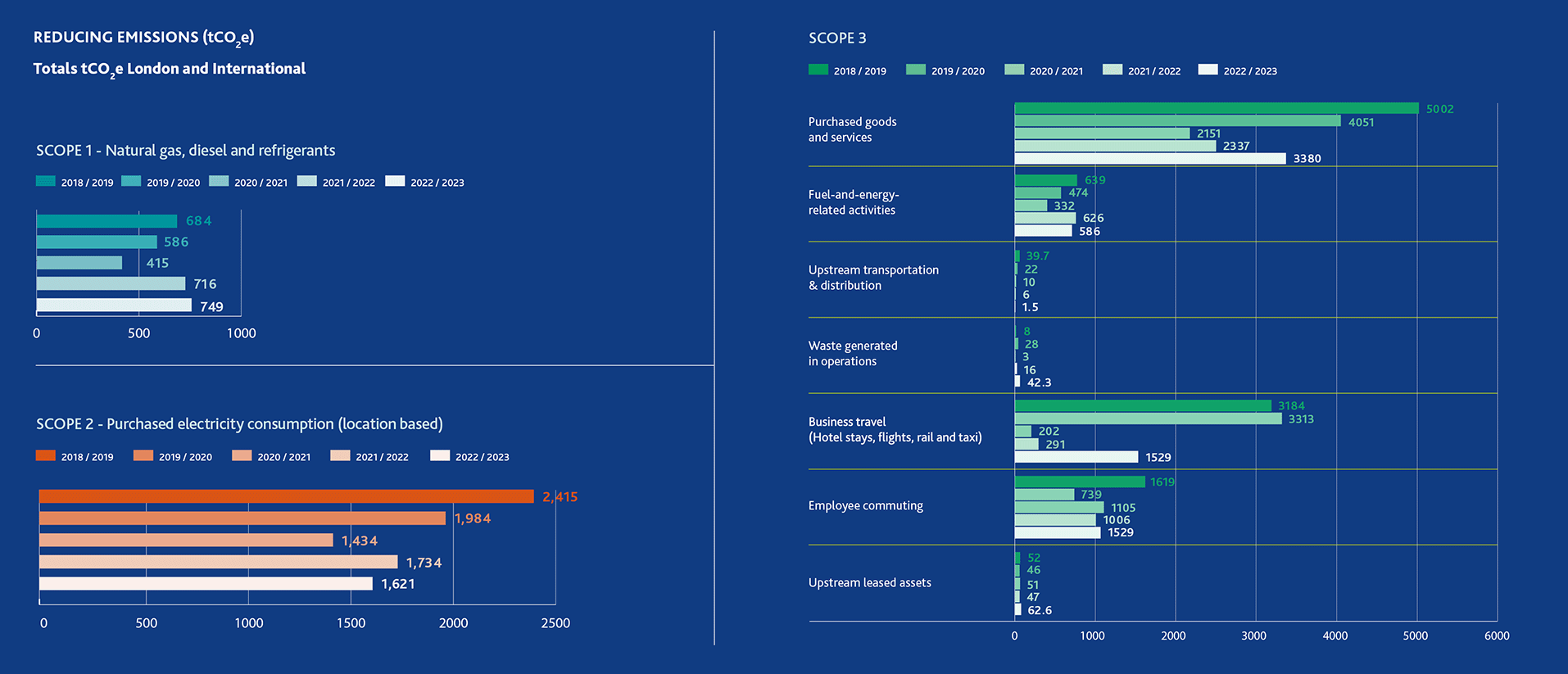 Reducing emissions