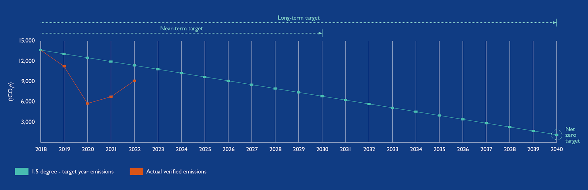 Progress toward our carbon reduction targets