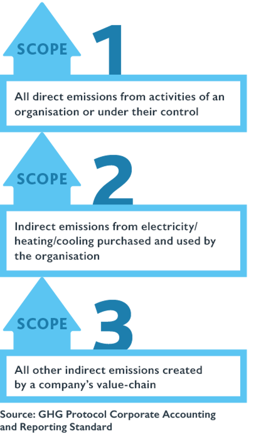 Diagram explaining Scope 1, 2, and 3 emmissions